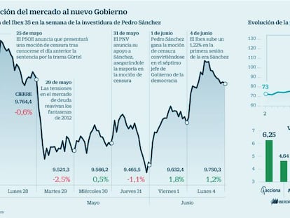 El Ibex sube un 3% desde la salida de Rajoy de la Moncloa