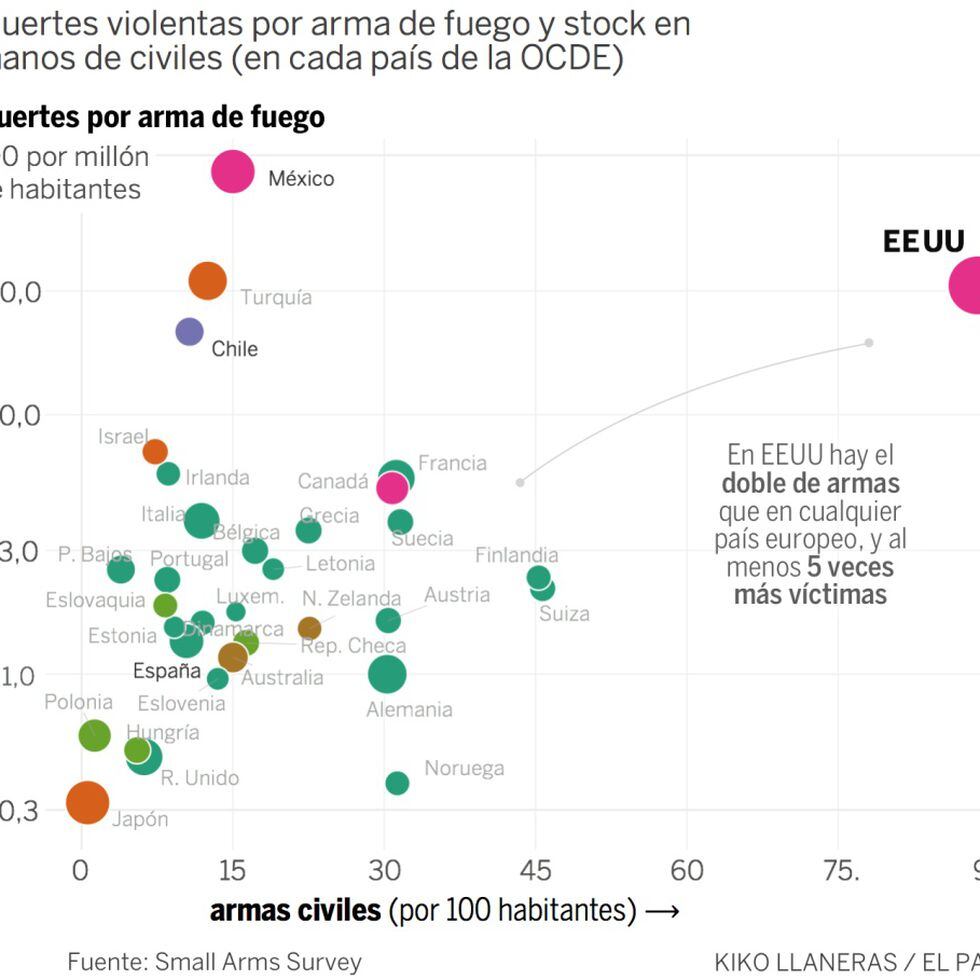 Cuantas Horas De Diferencia Hay Entre Chile Y Australia El problema de EE UU con las armas de fuego: en ningún país rico son  responsables de tantas muertes | Ratio | EL PAÍS