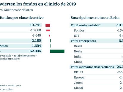 Los emergentes atraen las mayores captaciones en fondos en el inicio de año