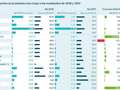 Estas son las cotizadas que más suben los dividendos tras los resultados de 2018