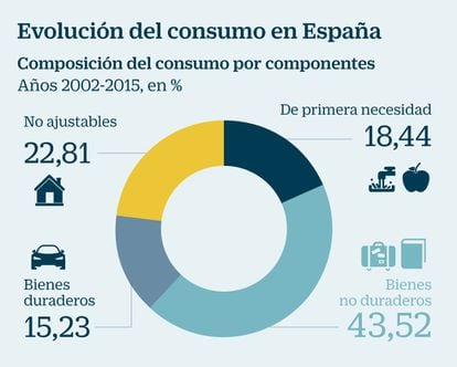 Consumo en España