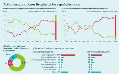 Actitudes y opiniones fiscales de los españoles