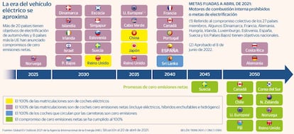 Automoción Coche eléctrico