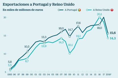 Exportaciones a Portugal y Reino Unido