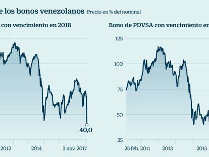Evolución de los bonos venezolanos
