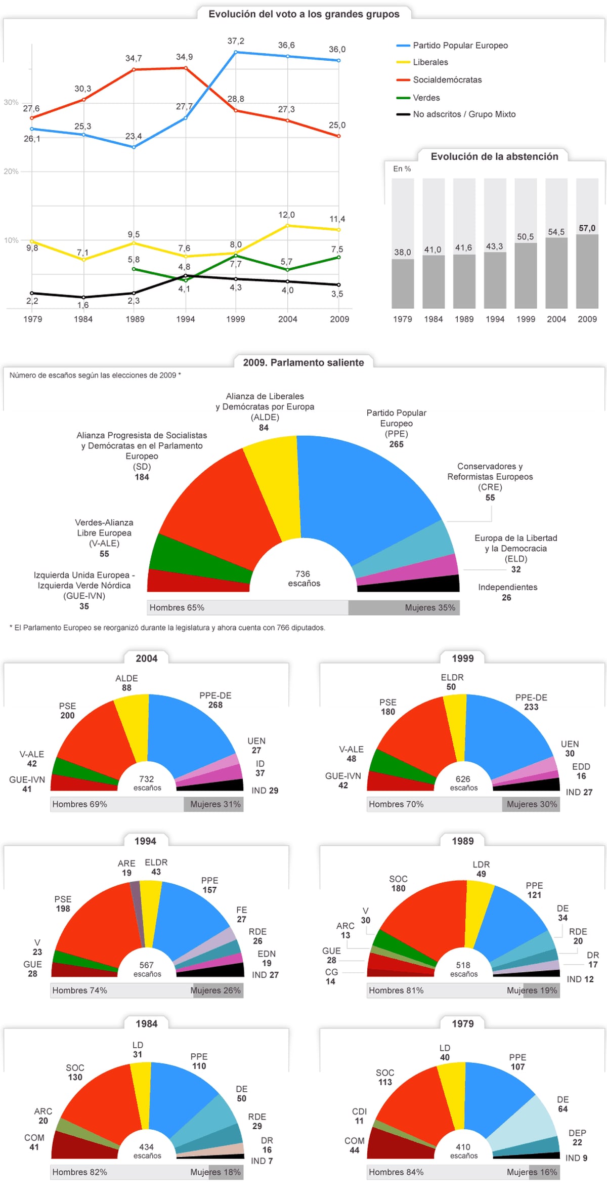 Resultado De Las Elecciones Europeas | Internacional | EL PAÍS