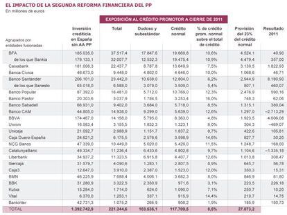 El nuevo decreto amenaza con dejar en pérdidas a algunas entidades