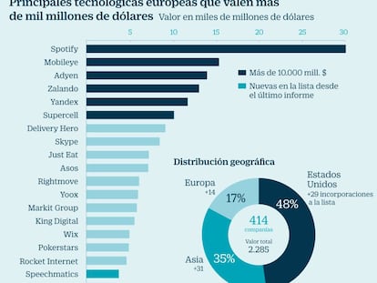 Europa genera 14 ‘unicornios’ en el último año, entre ellos dos empresas españolas