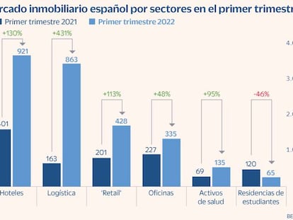 La inversión inmobiliaria se dispara a niveles récord en el arranque del año