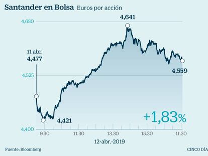 Santander en bolsa 12 de abril de 2019