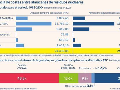 El coste de los futuros almacenes nucleares obligará a subir un 12% la tasa por residuos a las eléctricas