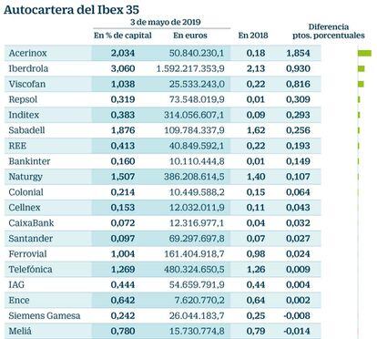 Autocartera del Ibex en mayo de 2019