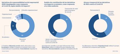 Iniciativas de responsabilidad social empresarial durente el Covid