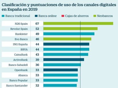 Bankinter, BBVA y CaixaBank, primeros bancos tradicionales en liderar el uso de banca digital