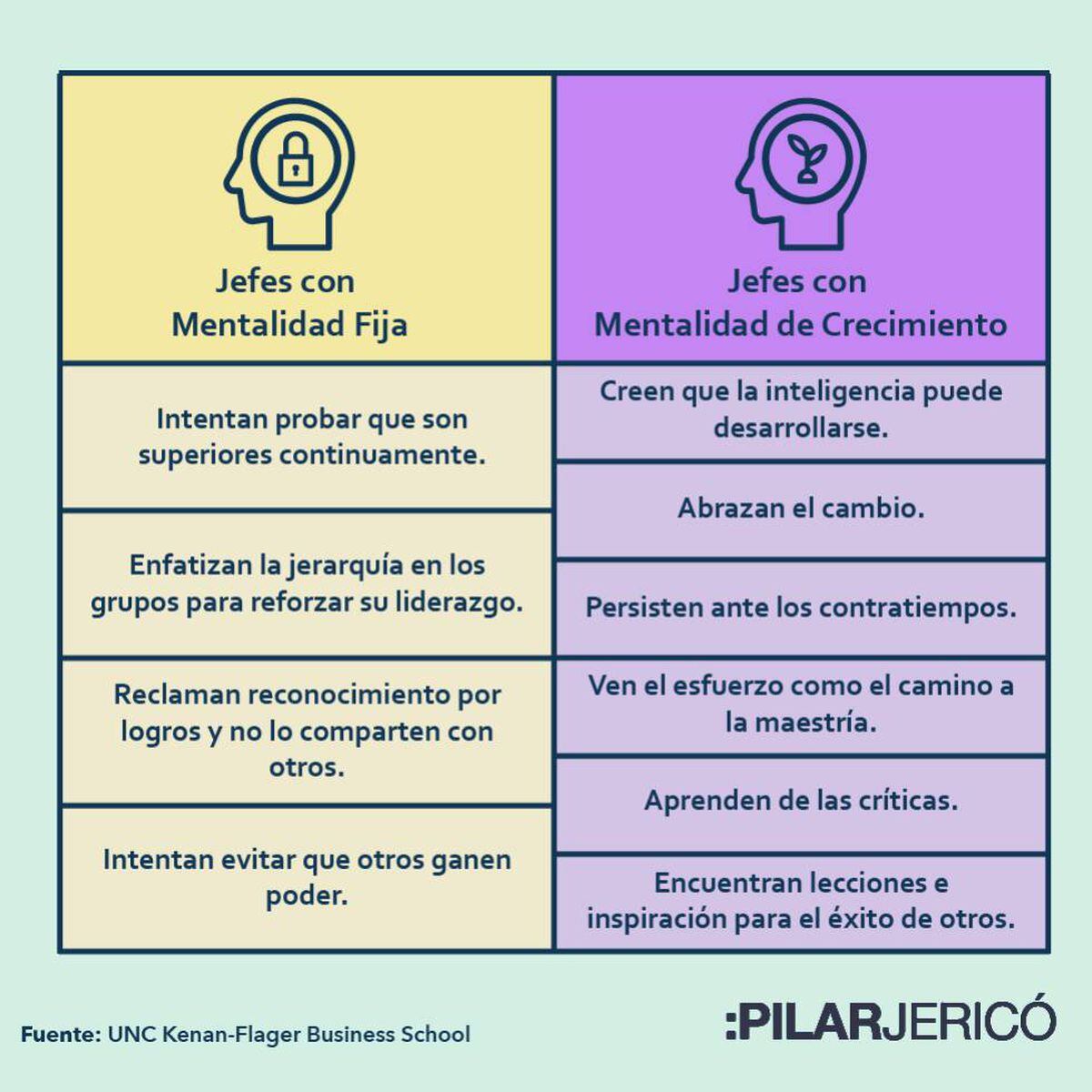 Dime cómo se comporta tu jefe y te diré qué mentalidad tiene | El  laboratorio de felicidad | EL PAÍS