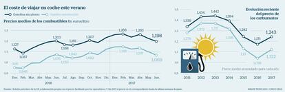 Coste de las gasolinas 2017