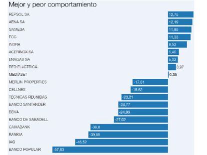 Los valores ganadores y perdedores del año