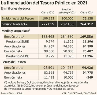 La financiación del Tesoro Público en 2021