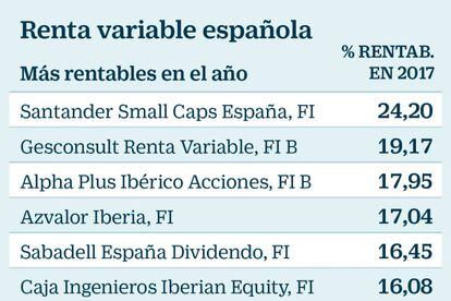 Renta variable española