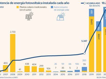 De tres a diez años: los plazos para amortizar una instalación fotovoltaica para autoconsumo