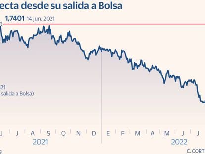 La capitalización de Línea Directa baja por primera vez de 1.000 millones de euros