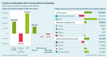 Cuál es el destino de la inversión en fondos