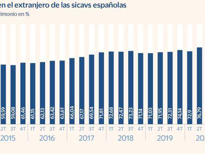 Inversiones en el extranjero de las sicavs españolas