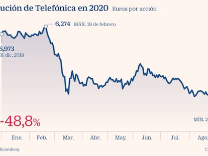 El mercado tantea una recuperación en Bolsa de Telefónica