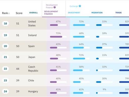 En los dos últimos años España ha descendido ocho puestos en el ranking del CDI.