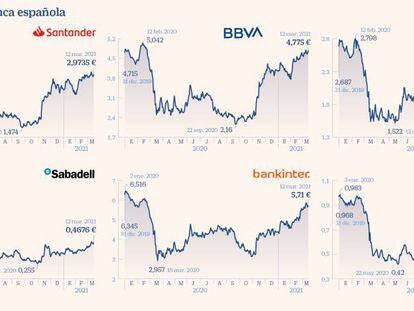 Radiografía de la banca española:
el duro camino para superar la pandemia