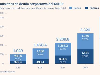 Sacyr y Hotusa estrenan el blindaje de Economía para vender deuda a inversores