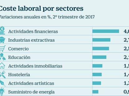 El coste laboral por trabajador acumula año y medio a la baja