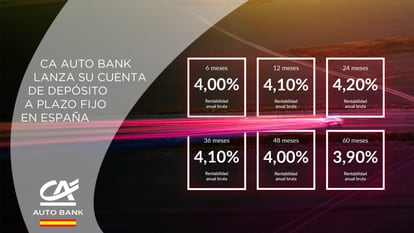 CA Auto Bank se estrena en la plataforma europea Raisin con depósitos de hasta el 4,2% TAE
