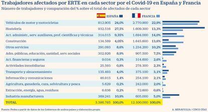 Trabajadores afectados por ERTE por sectores