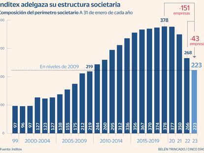 Inditex adelgaza su perímetro societario hasta niveles de 2009 tras eliminar 43 filiales en 2022