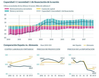 Empleo y competitividad en España y en la zona euro