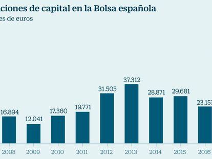 Ampliaciones de capital en la Bolsa española