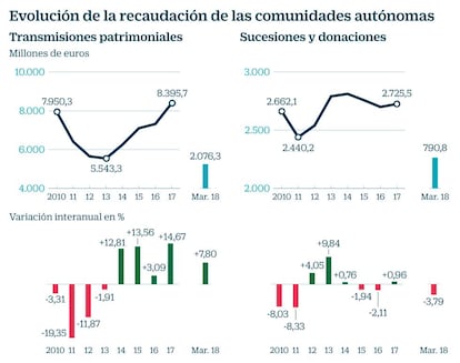 Recaudación de las comunidades autónomas