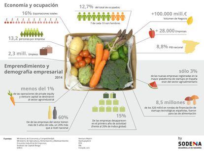 Radiografía del emprendimiento y el sector agroalimentario.