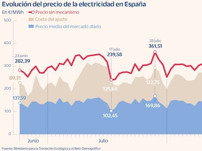 El tope al gas ha reducido un 20% el precio de la luz en el ‘pool’ eléctrico
