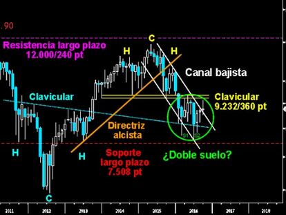 DOS PODEROSAS PAUTAS EN EL IBEX. Sendas formaciones en forma de HCH luchan por la tendencia en el selectivo español. El invertido desarrollado entre los años 2011 y 2013, y el HCH normal dibujado entre los años 2014 y 2015 que fue confirmado a primeros de 2016. Entre las claviculares de ambas pautas, el intento alcista de trazar la figura de vuelta en forma de Doble suelo. (Gráfico mensual)