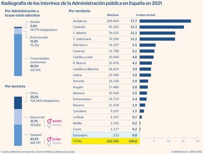 Los interinos de la función pública en España en 2021