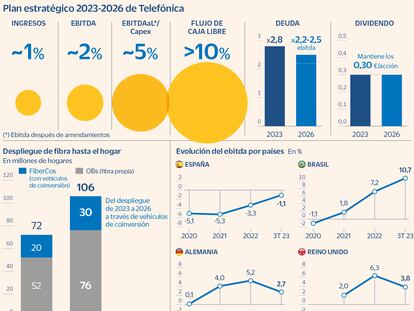 Nuevo plan de Telefónica: apuesta por el crecimiento en España frente a la futura Orange-MásMóvil