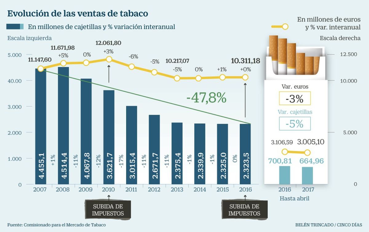 La nueva normativa sobre trazabilidad que afecta al estanco