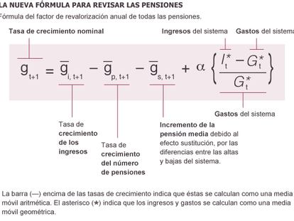 El FRA, la fórmula para sustituir al IPC en la revisión de las pensiones