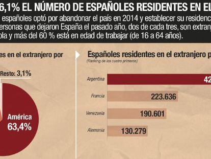 GRA324. MADRID, 18/03/2015.- Detalle de la infograf&iacute;a de la Agencia EFE disponible en http://infografias.efe.com. &quot;Aumenta un 6,1% el n&uacute;mero de espa&ntilde;oles residentes en el extranjero&quot;. EFE