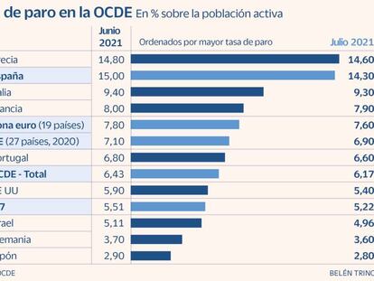 La tasa de paro en España cae al 14,3% en julio, pero duplica la de la OCDE