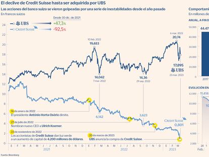 El declive de Credit Suisse