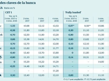 Bankia desplaza a Kutxabank como la entidad más solvente de España