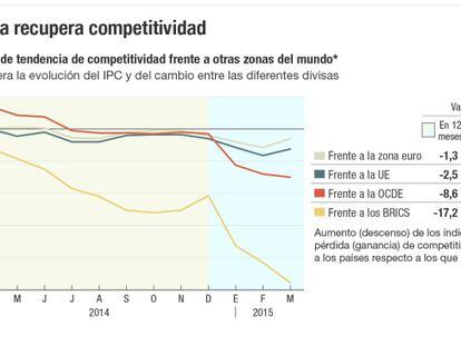 La economía española acelera las ganancias de competitividad